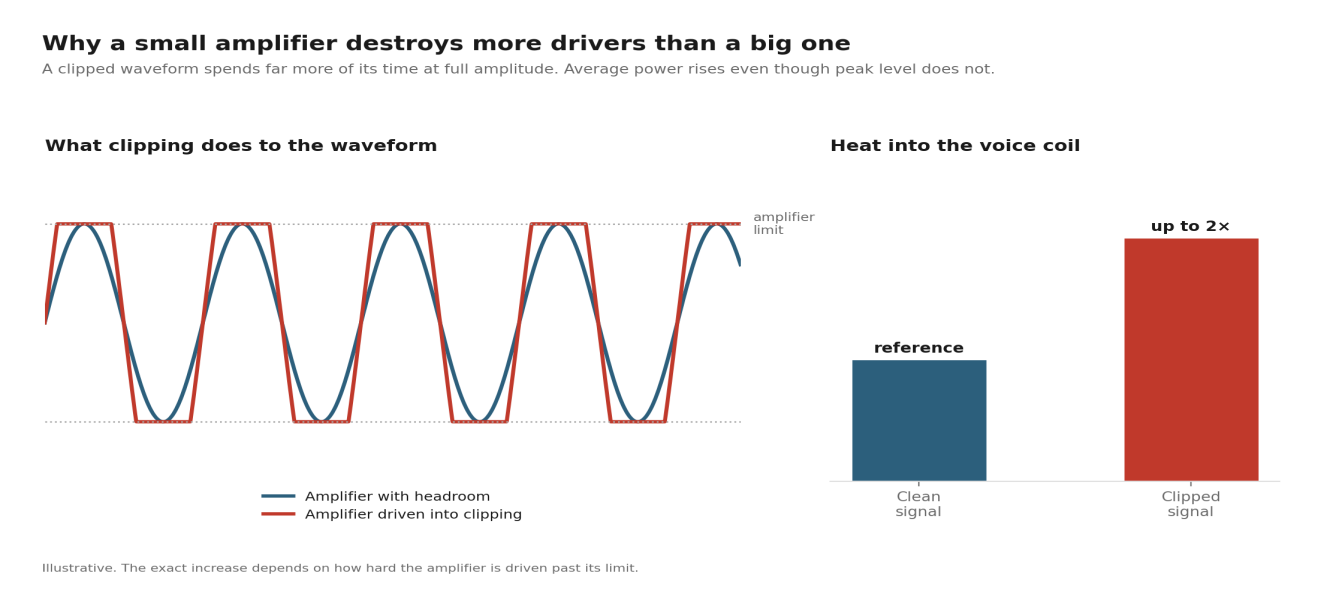 Illustration of a clipped amplifier waveform and the increase in heat delivered to a voice coil