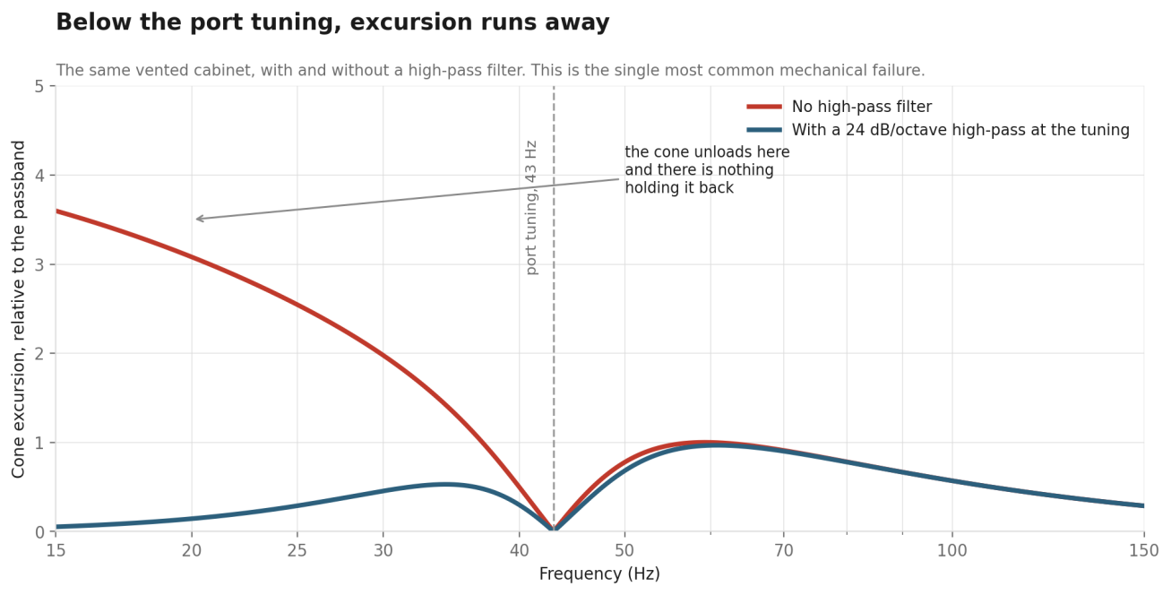 Graph showing excessive cone excursion below port tuning without a high-pass filter