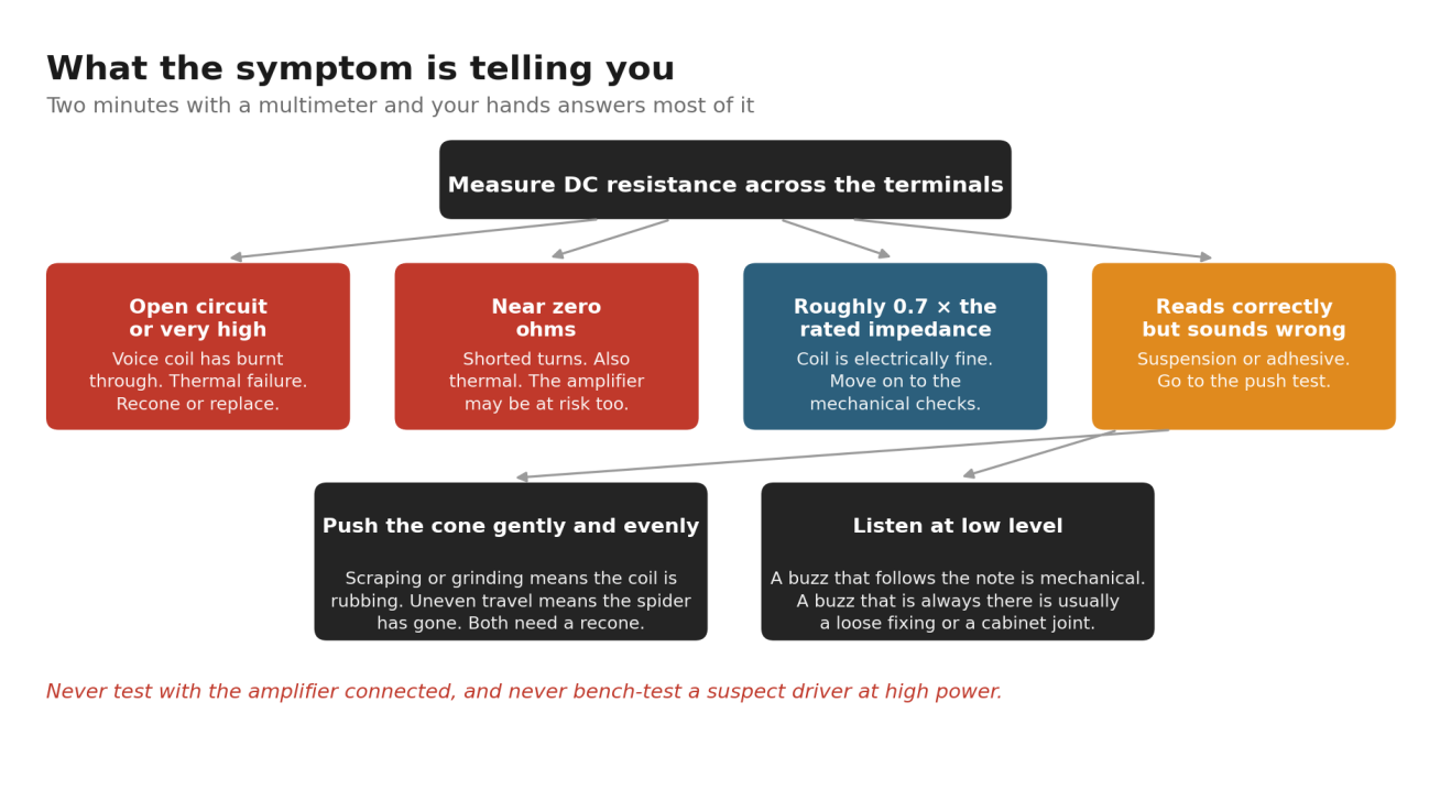 Loudspeaker fault diagnosis flowchart using DC resistance, cone movement and low-level listening