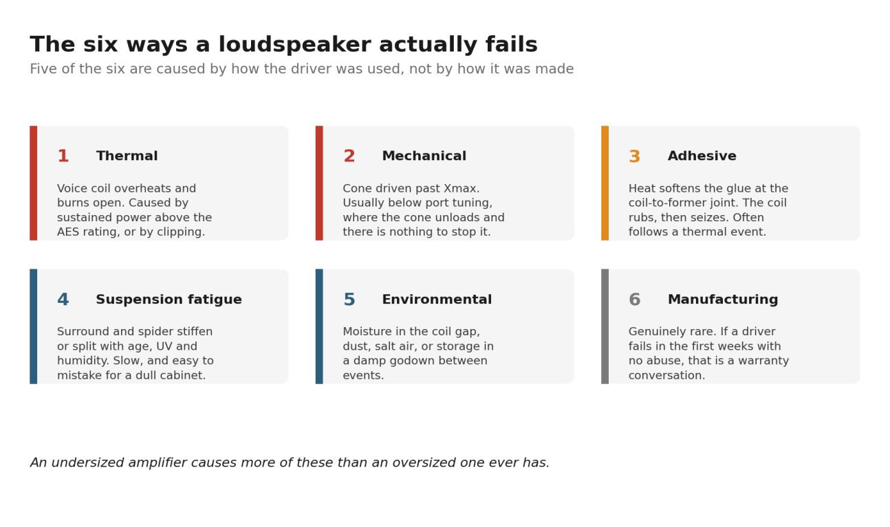 Six loudspeaker failure modes: thermal, mechanical, adhesive, suspension fatigue, environmental and manufacturing